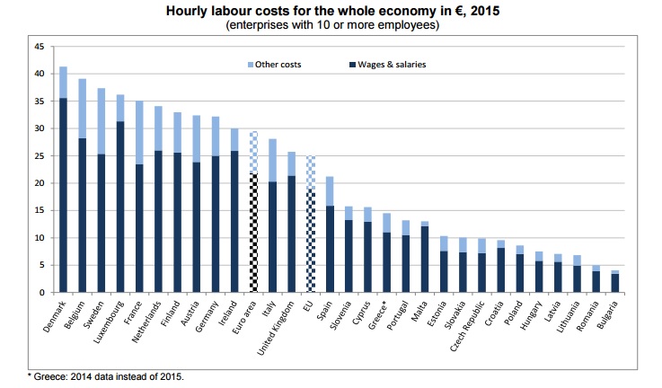 labour costs